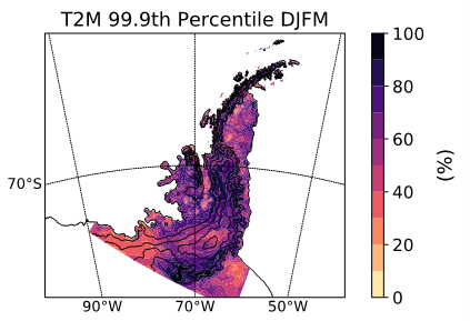 % of Highest T during an AR